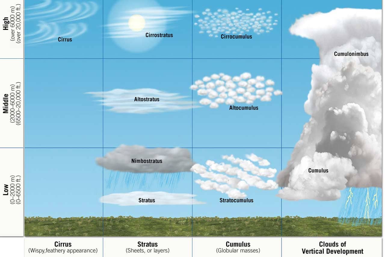 Gave wolkenluchten en bliksem. De verschillende soorten wolken.